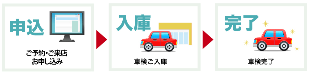 お見積もり・予約フォームから申し込み後、「車検料金診断」あり／なしによりご来店または入庫していただき、完了です。「車検料金診断」は約30分でお車の車検に必要な交換部品料金が分かります。